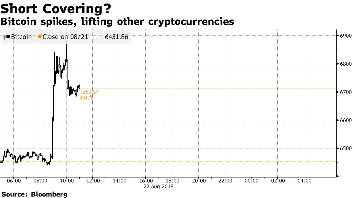 ビットコインが急伸、ショートカバーの可能性と市場関係者 - Bloomberg