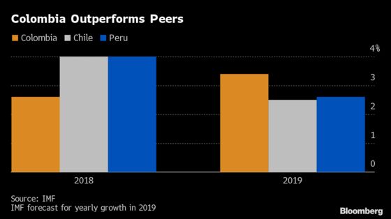 Venezuela Diaspora Boosts Colombian Growth to Fastest Since 2015