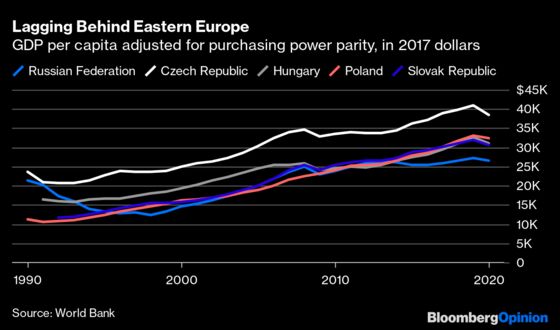 Russia's Economic Stagnation in Five Charts