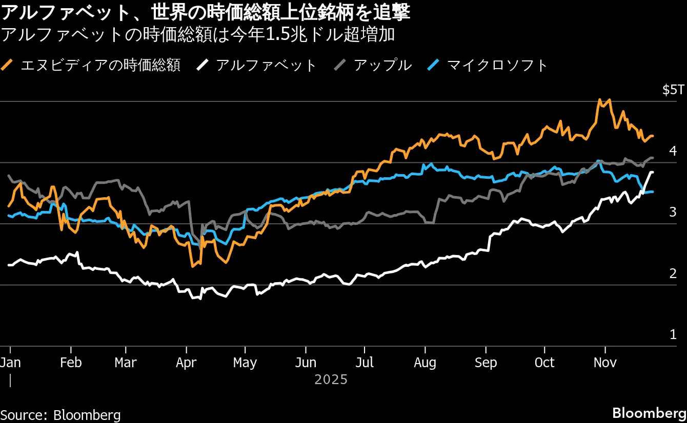 アルファベット株上昇、世界時価総額順位変動も－エヌビディアを追撃 - Bloomberg