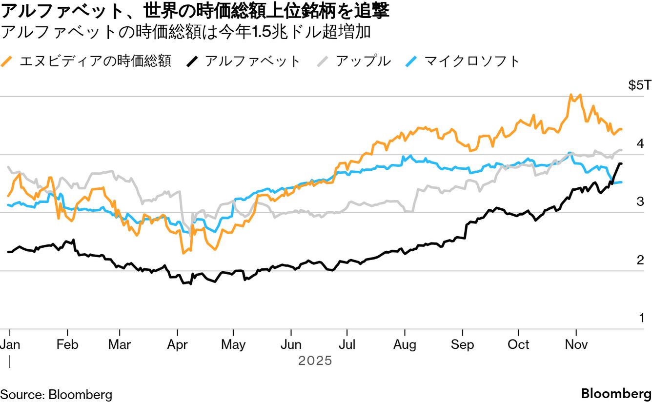アルファベット株上昇、世界時価総額順位変動も－エヌビディアを追撃 - Bloomberg