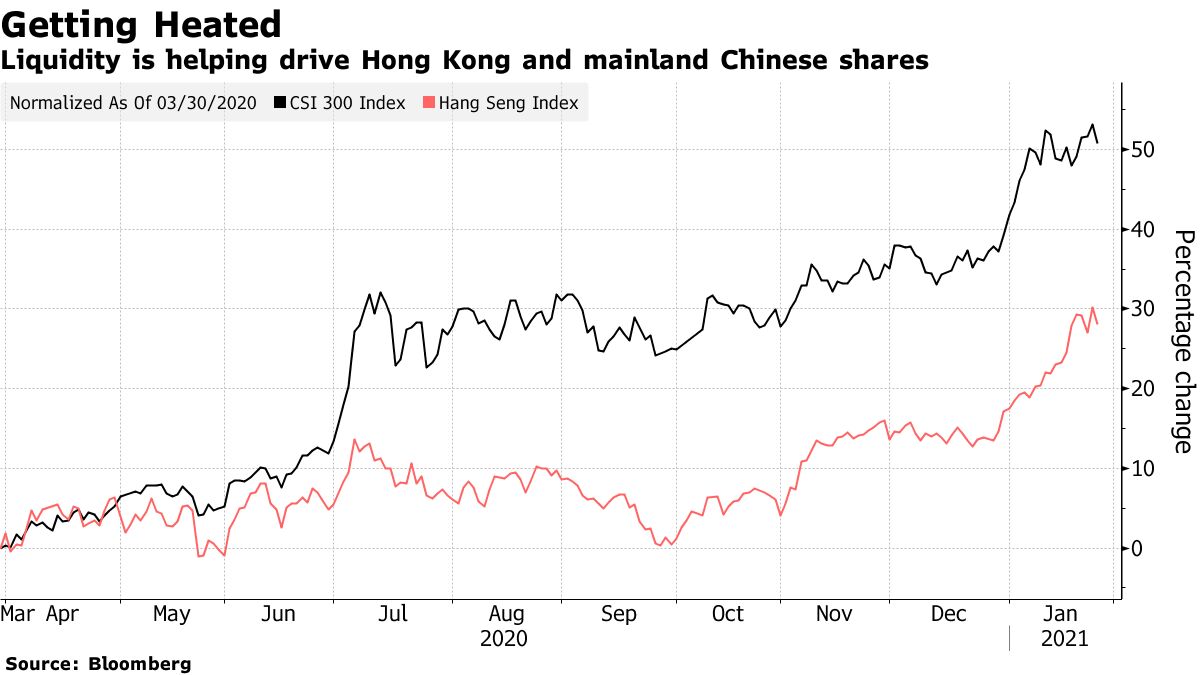 Liquidity Helps Boost Hong Kong and Mainland Stocks