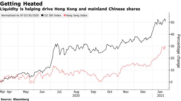 Liquidity is helping drive Hong Kong and mainland Chinese shares