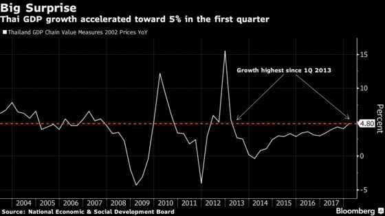 Thailand Growth Surges to Five-Year High as Exports Climb