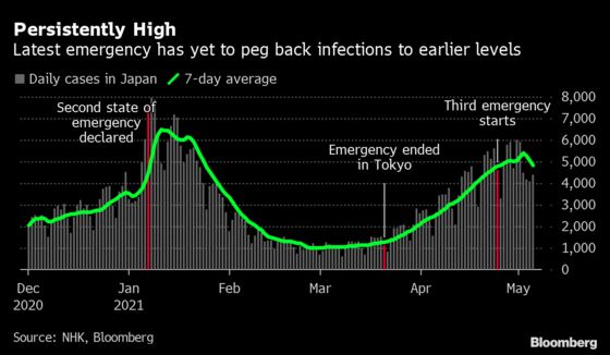 Japan Seeks to Extend Virus Emergency Covering Tokyo to May 31