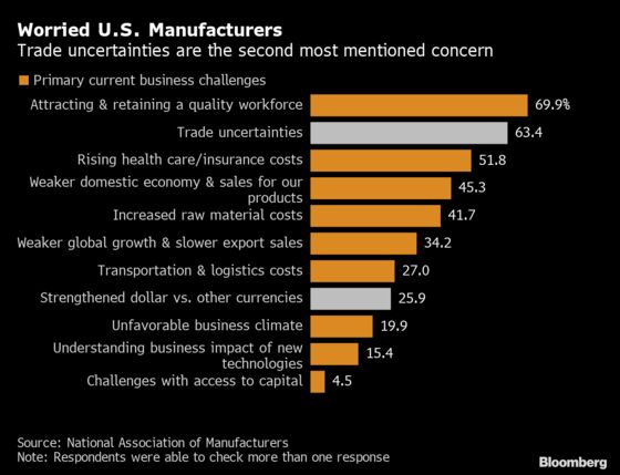 Trump’s Dollar Angst Overlooks Trade as a Bigger Factory Concern