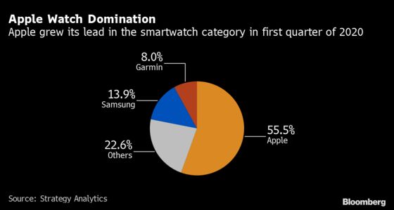 Apple Maintains Lead After Smartwatches Defy Global Sales Slump