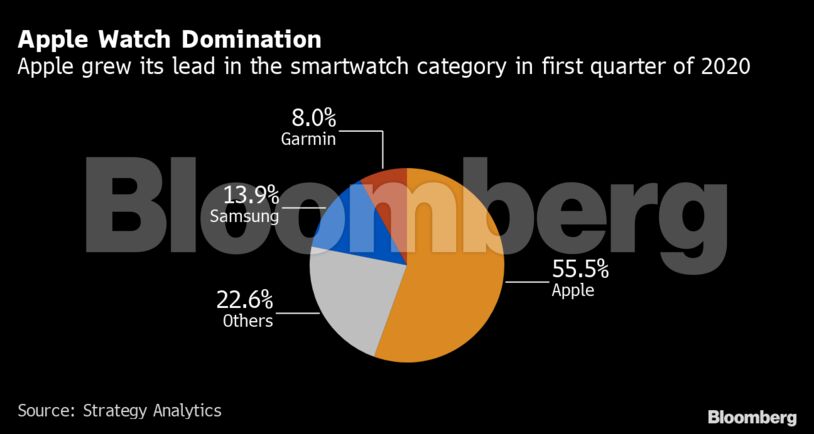 Apple Watch Domination