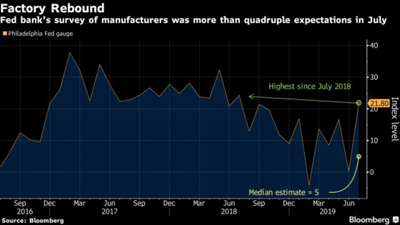 Philadelphia Fed Factory Gauge Rebounds by Most in a Decade