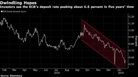 Bond Markets Signal ECB May Have Missed Its Chance to Lift Rates