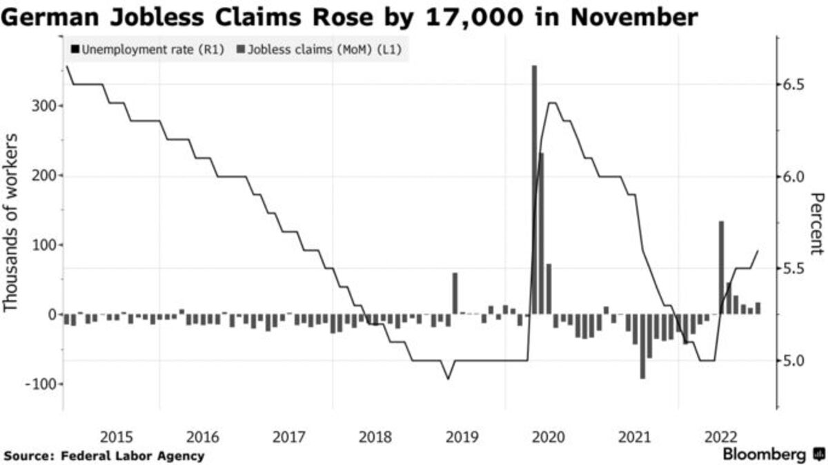 Germany Unemployment Rises More Than Estimated as Recession Looms ...
