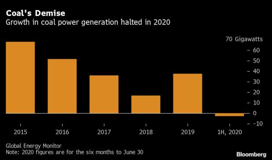 Global Coal Power Falls for First Time Even as China Builds More