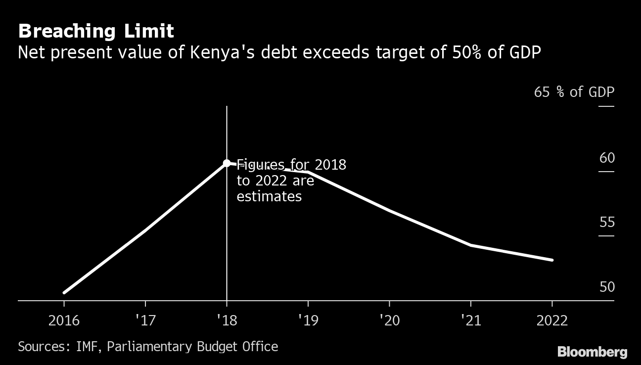 Kenya To Double Debt Ceiling To Almost Match Economy S Size
