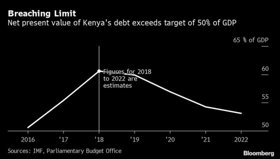 Kenya to Double Debt Ceiling to Almost Match Economy’s Size