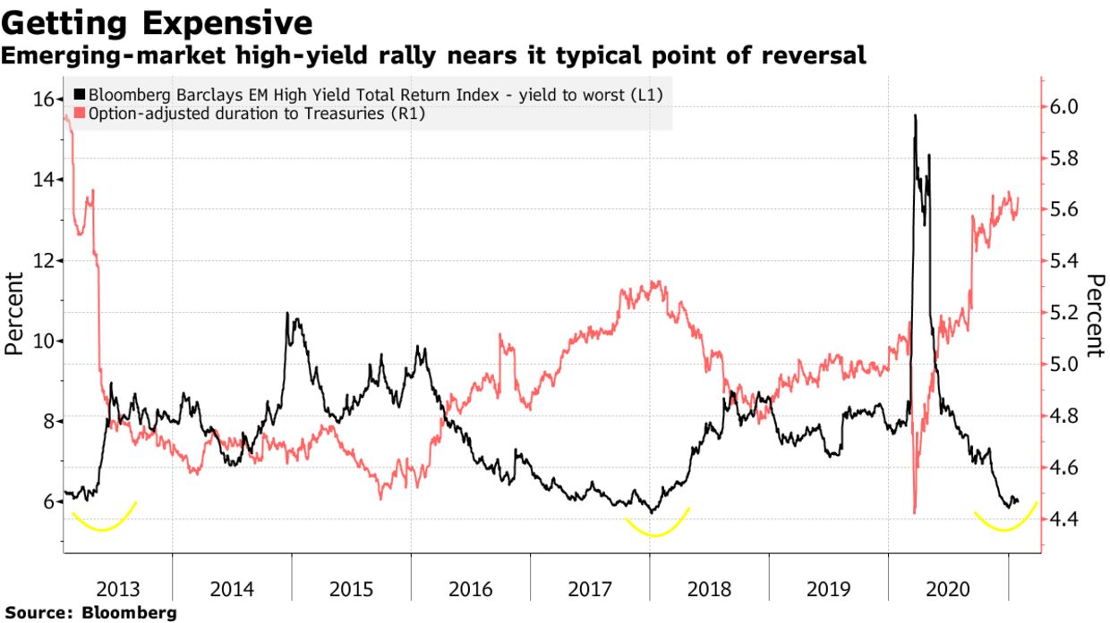 Emerging-market high-yield rally nears it typical point of reversal