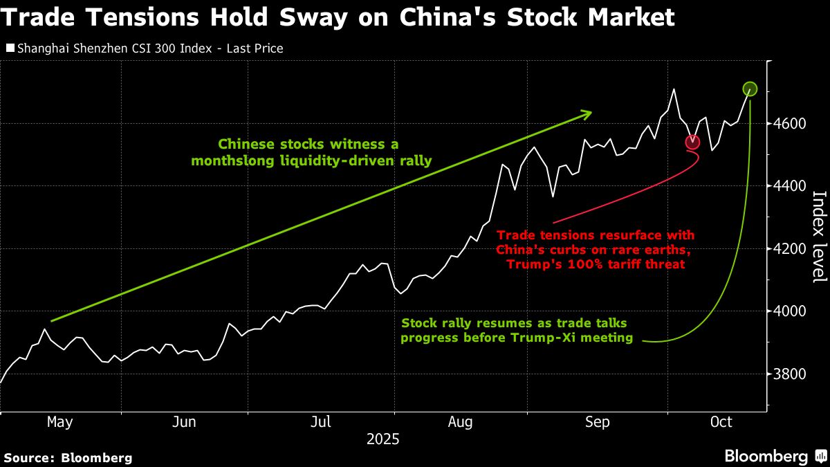 China’s Profit Rebound Means Little for Bulls Fixated on Trade