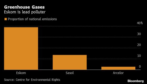 Eskom, Arcelor Among S. Africa Firms Lacking Emissions Plans