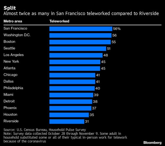 Half the Labor Force in Major U.S. Cities Is Working From Home