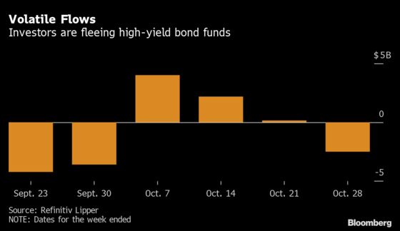 Investors Pull $2.5 Billion From Junk Debt, Most Since September