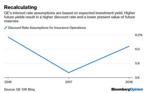 For GE, Potential Land Mines Linger in Insurance