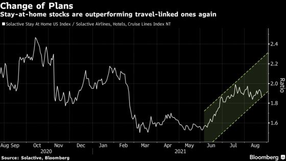 Goldman Sees Hard Times for Stock Pickers Again as Favorites Lag