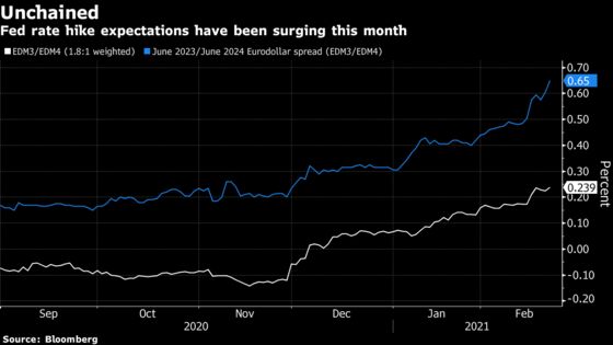 Traders See Earlier Fed Hikes, Even as Goldman Cautions on Pace