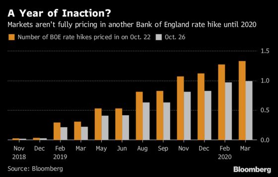 Bets on Next BOE Hike Move to 2020 on Brexit Woes, Market Swings