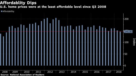 U.S. Homes Prices Least Affordable in Almost a Decade
