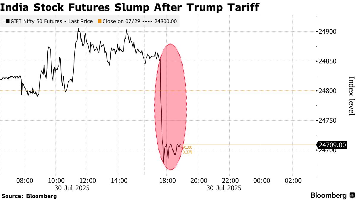 India Stock Futures, Offshore Rupee Slide on 25% Trump Tariff - Bloomberg