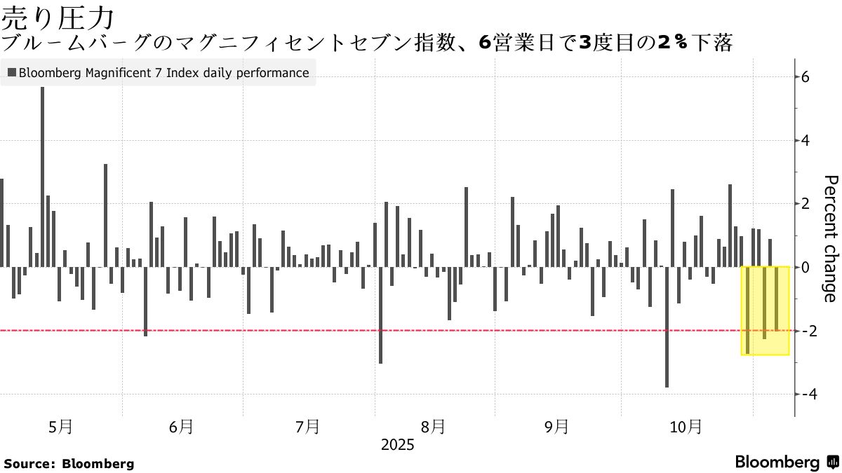 AI熱狂に異変か、OpenAI資金調達を市場不安視－「政府保証」臆測呼ぶ - Bloomberg