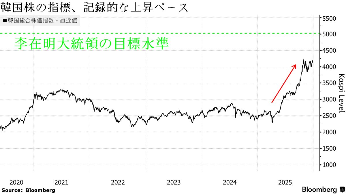 注目集めた25年金融取引－AIと日本国債、暗号資産、防衛株、Kポップ - Bloomberg
