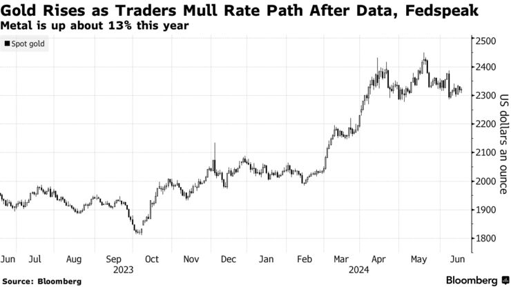 Gold Rises as Traders Mull Rate Path After Data, Fedspeak | Metal is up about 13% this year