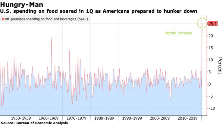 U.S. spending on food soared in 1Q as Americans prepared to hunker down