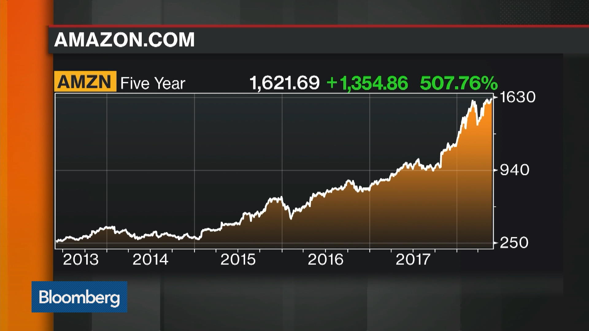Highlights From Amazon's Annual Shareholder Meeting Bloomberg