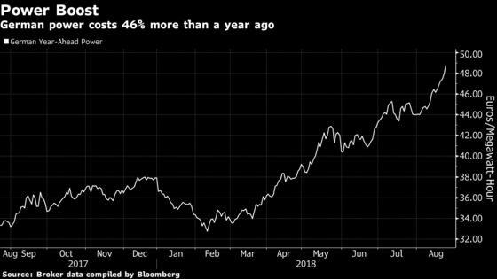 Pollution Costs at Decade High Squeeze Industry, Coal in Europe