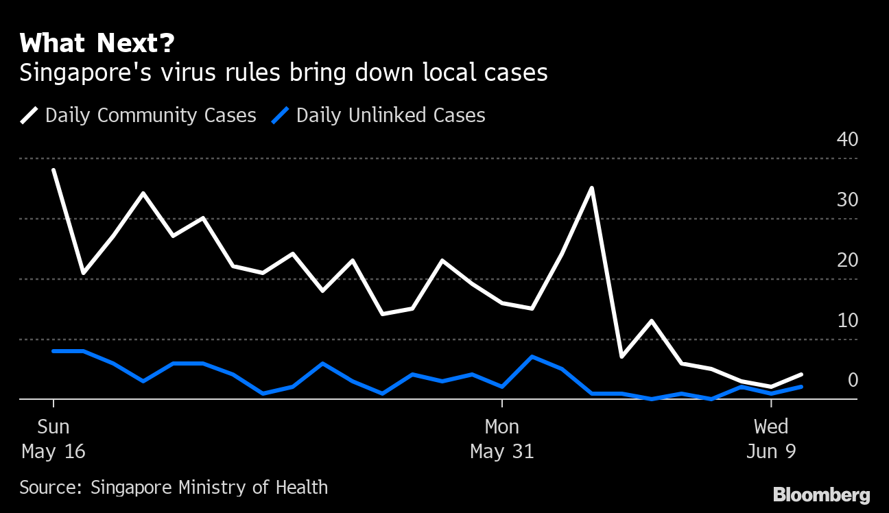 Singapore To Relax Covid Rules In Stages As Virus Cases Dwindle Bloomberg