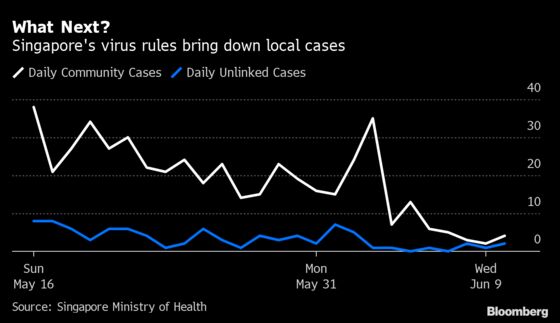 Singapore to Relax Covid Rules in Stages as Virus Cases Fall