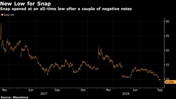 An Analyst Just Came Out With a Sell Rating and $5 Price Target for Snap