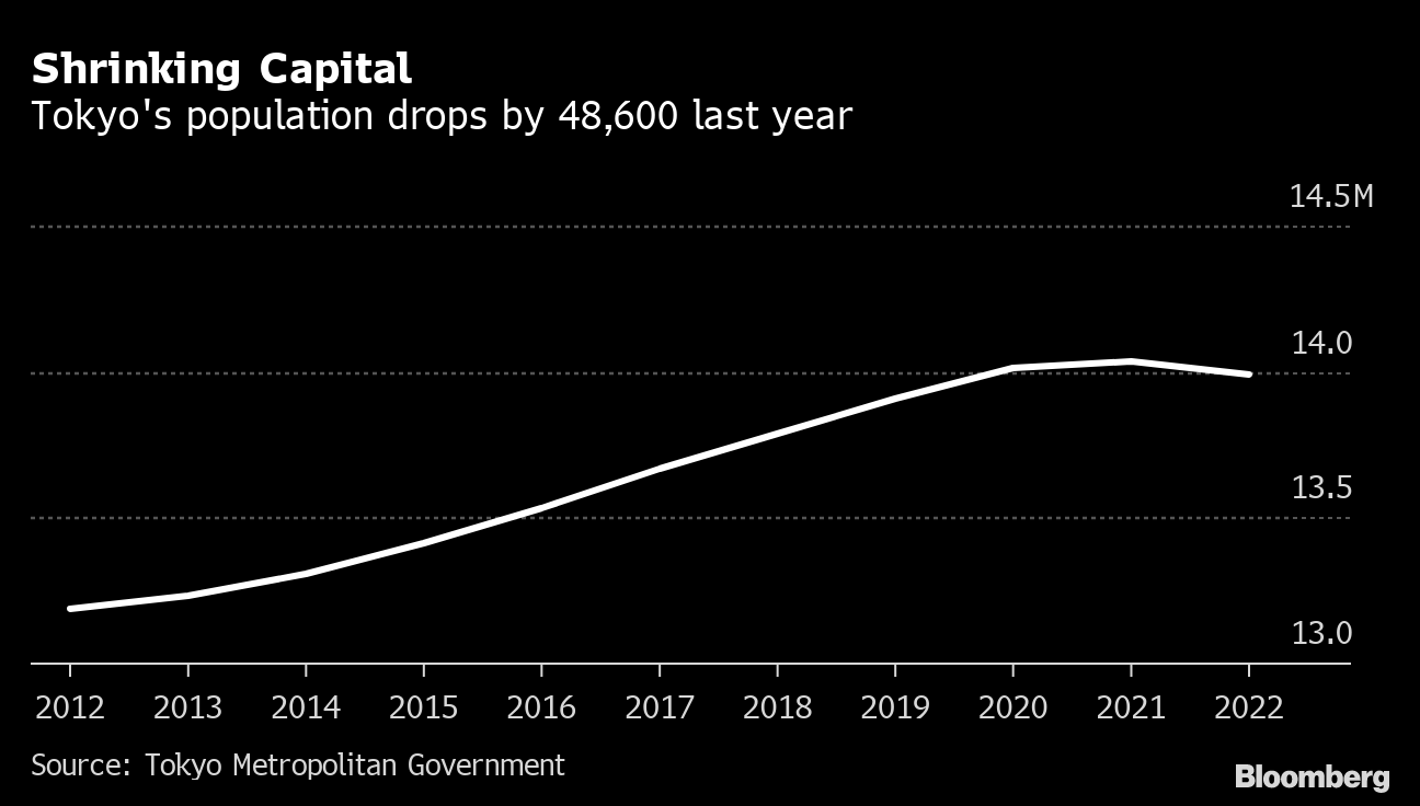 Tokyo's Population Declines for First Time in 26 Years With Remote-Work  Trend - Bloomberg