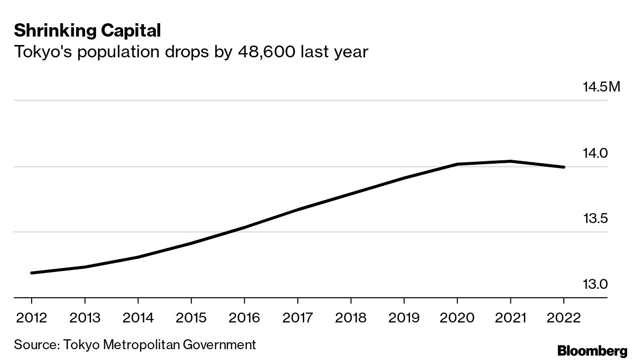 Pandemic-hit Tokyo reports population drop, 1st in 26 years