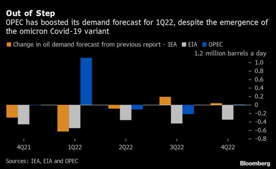 Omicron Variant Poses a Demand Puzzle for Oil Forecasters
