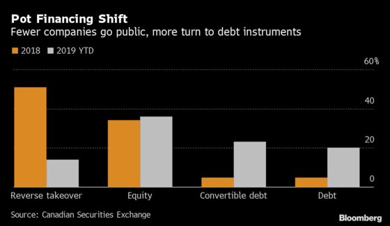 New Listings Slow to Trickle as Borrowing Rises: Cannabis Weekly