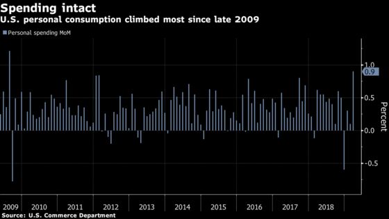 U.S. March Consumer Spending Picks Up While Core Inflation Cools