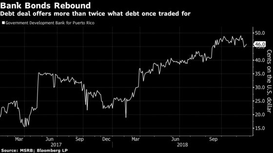 Puerto Rico Set to Reduce Development Bank's Debt