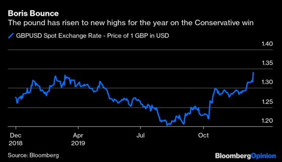 What Boris Johnson's Win Means for Markets