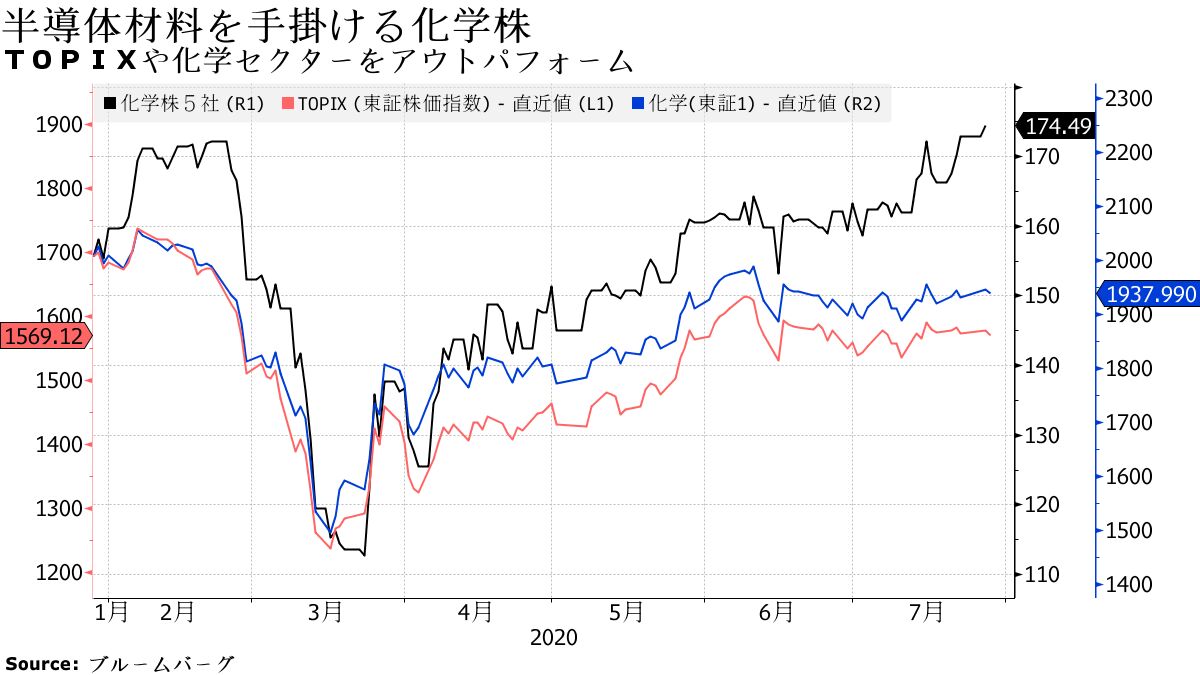 TOPIXや化学セクターをアウトパフォーム