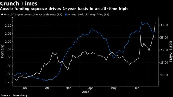 Aussie Funding Squeeze Permeates Through the Basis Swaps Market