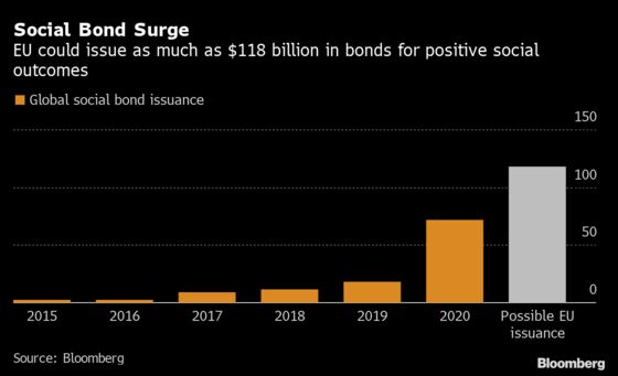 EU Hires Banks for Debut Social Bonds Under Pandemic Program