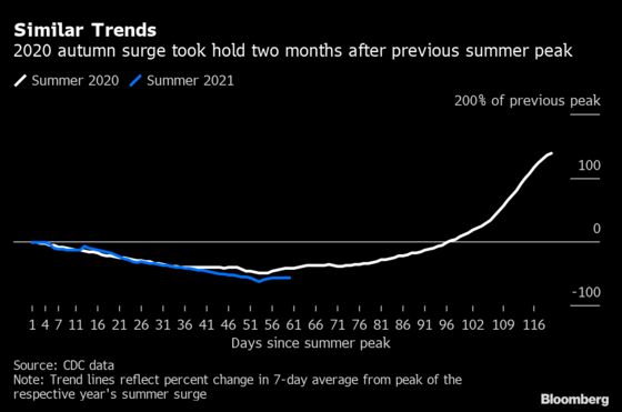 U.S. Covid-19 Recovery Hits a Bump as Winter Draws Near