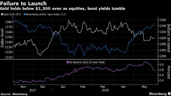 Gold Risks Dereliction of Duty Charge as Turmoil Sees No Reward